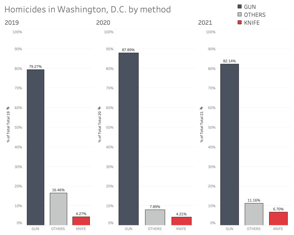 Crime data in D.C.: What weapons are being&nbsp;used?