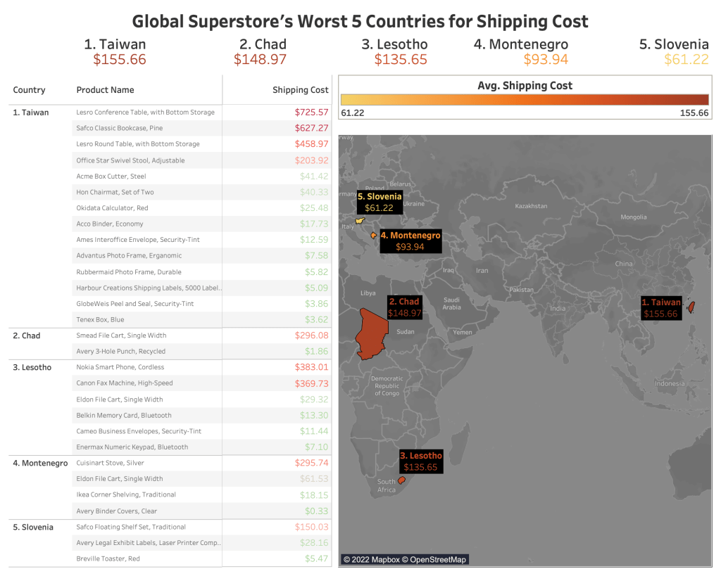 Crazy shipping costs at Global Superstore&nbsp;[Tableau]